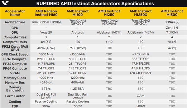 AMD Instinct MI250X/MI250计算卡曝光