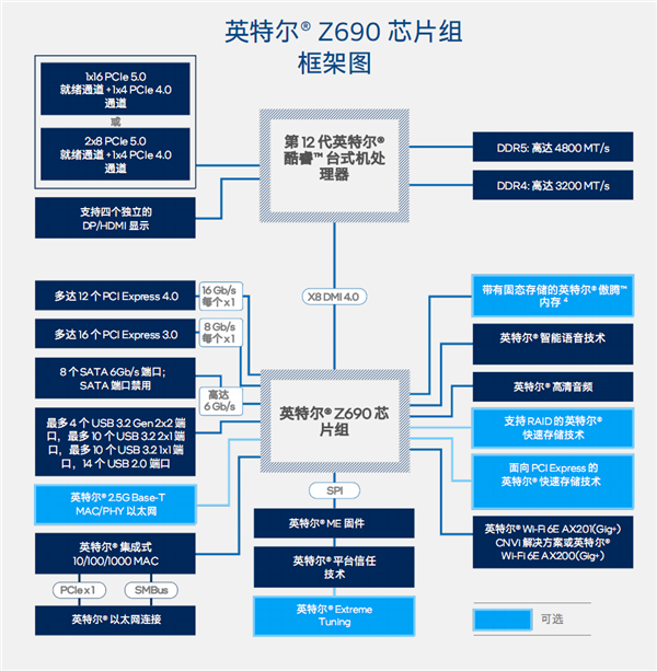 Intel Z690主板芯片组发布 拥有丰富的扩展连接性