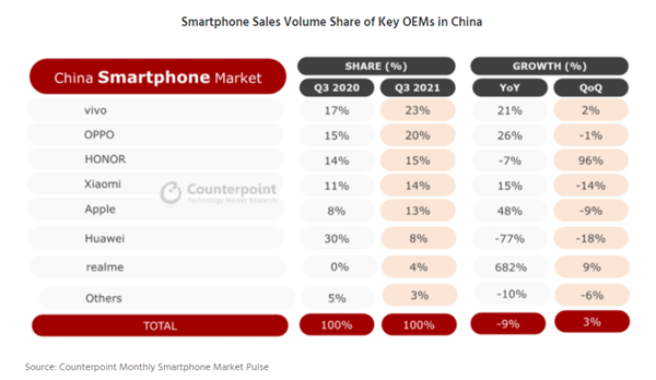 荣耀重回中国智能手机市场前三 出货量环比增长96%