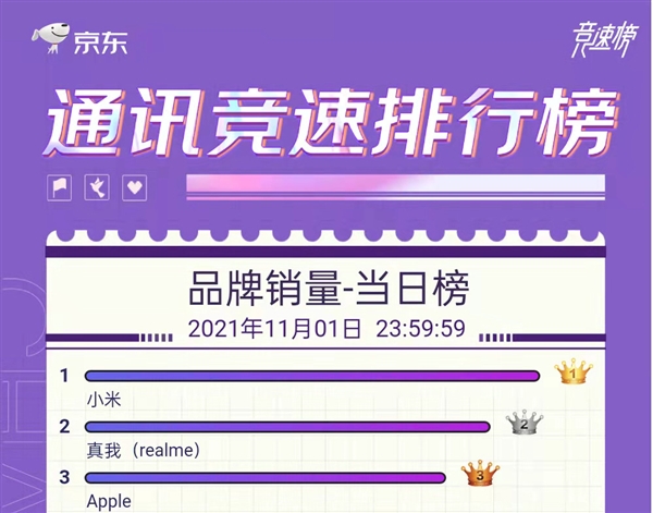 realme双11首日销售战报公布 首日销量京东TOP 2
