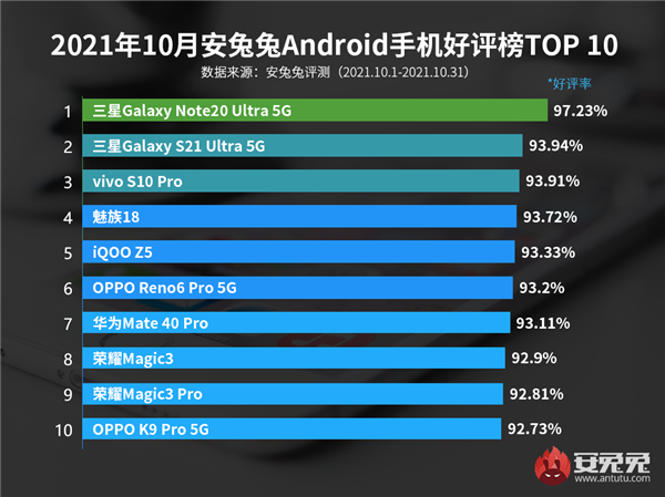 最新Android手机好评榜 三星包揽前2