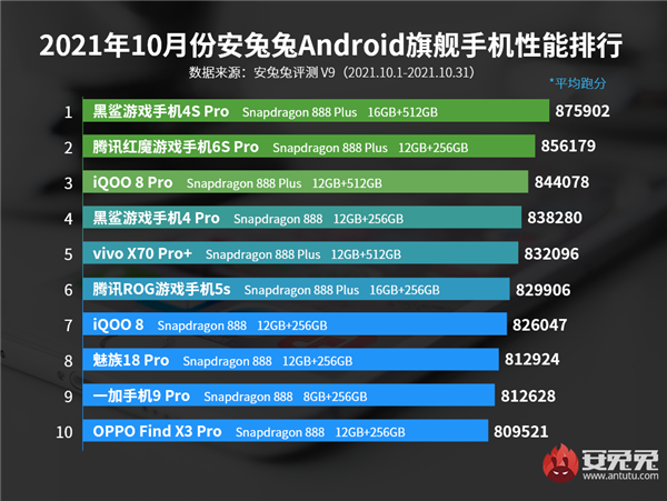 10月安卓手机性能榜公布 黑鲨4S Pro夺冠成绩突出