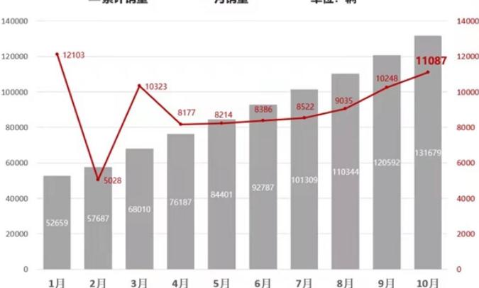 比亚迪公布汉车型10月份销量：第6次单月销量破万