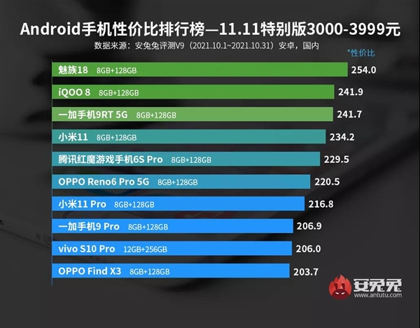 双11最新Android手机性价比榜 魅族拿下两个价位性价比第一