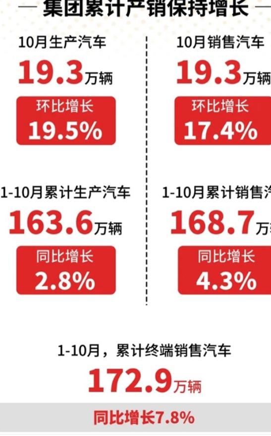 广汽集团公布10月销量数据：总共销售汽车19.3万辆
