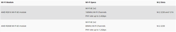 AMD联发科开发Wi-Fi 6E模组 速率可达2.4Gbps支持锐龙笔记本及台机