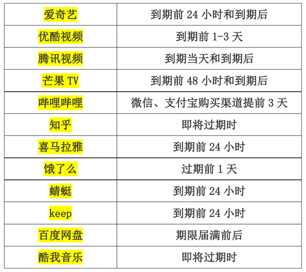 上海消保委调查12款App自动续费扣款期限 个别App提前3天扣费