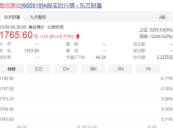 股价连续下挫  贵州茅台首次发布月度经营数据  ！