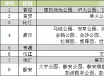 上海37座公园临时闭园 恢复开放时间另行通知