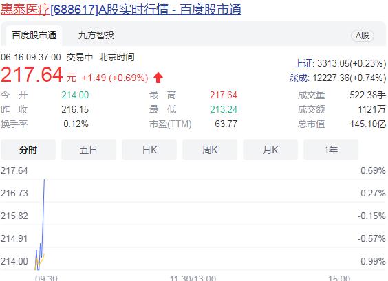 惠泰医疗披露收购方案  拟收购上海宏桐剩余37.33%股权